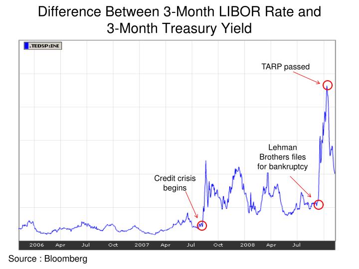 Difference between coupon rate and market yield