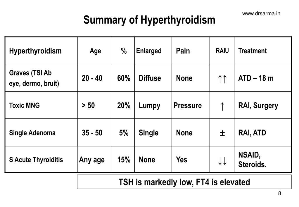 PPT - Thyroid Function Tests PowerPoint Presentation, free download ...