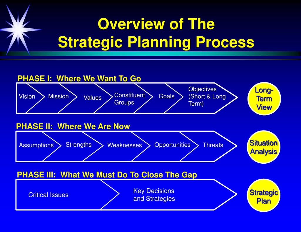 what goes in a strategic plan