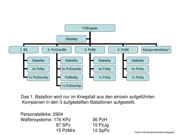 PPT - Gliederung Heer PowerPoint Presentation - ID:3403148