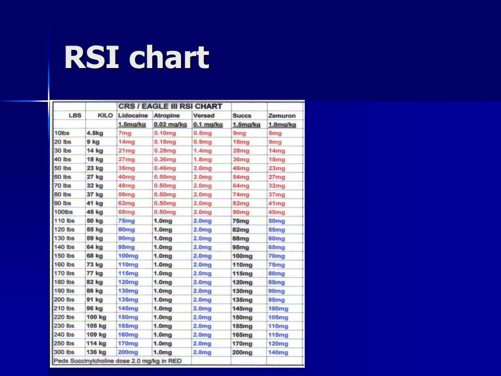 Rsi Dosage Chart