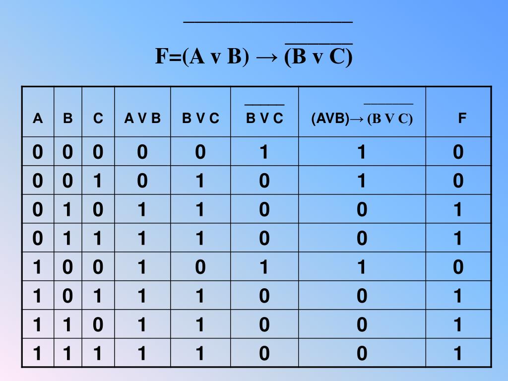 Av bv c. A B A B Информатика. Таблица a b c. F A B A B таблица истинности. F=(AVB)&B.