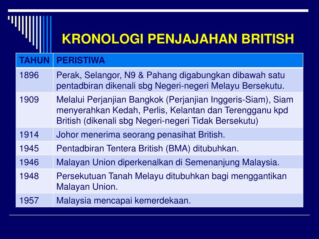British daripada melalui kemerdekaan mencapai malaysia PEMBANGUNAN NEGARA