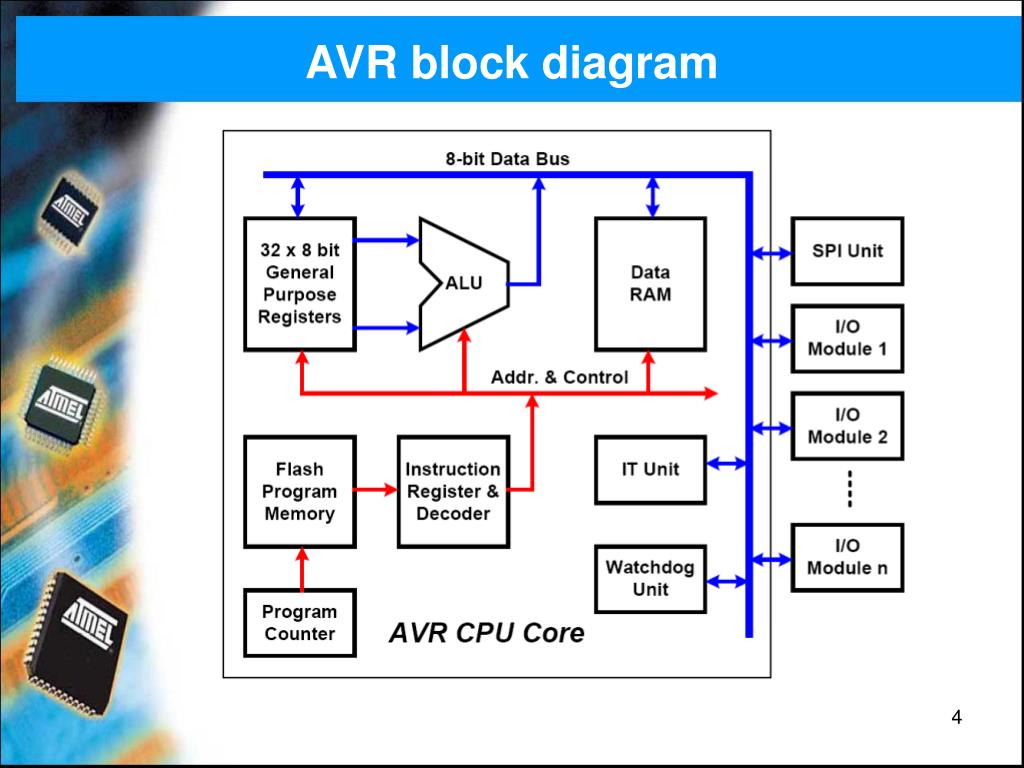 Структура процессора avr представляется как