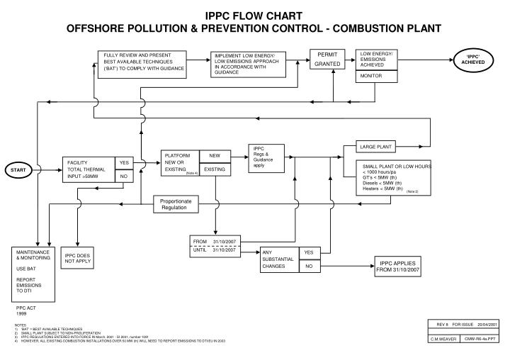 PPT - IPPC FLOW CHART OFFSHORE POLLUTION & PREVENTION CONTROL ...