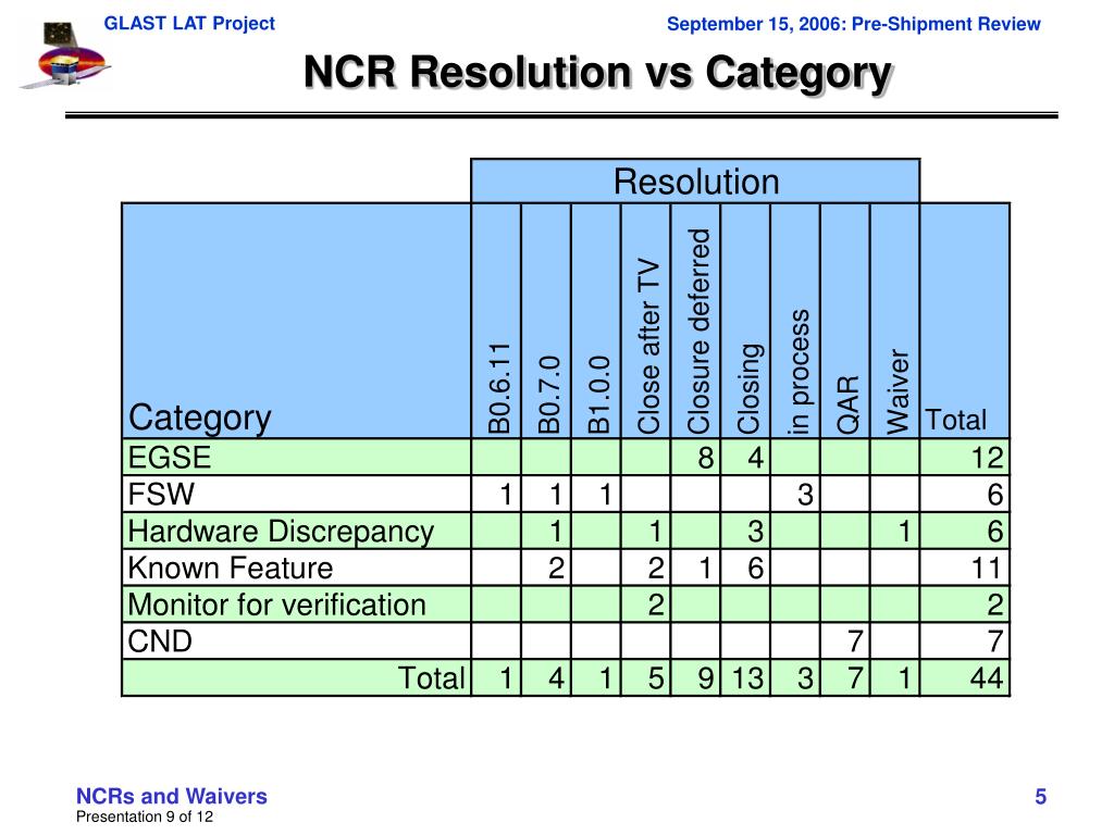 Ncr Risk Classification PPT - GLAST Large Area Telescope LAT Pre-Shipment Review NCRs and ...