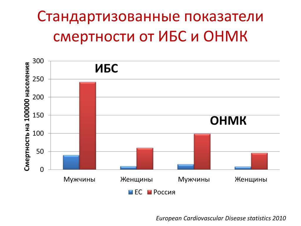 Статистика сердечных заболеваний в россии