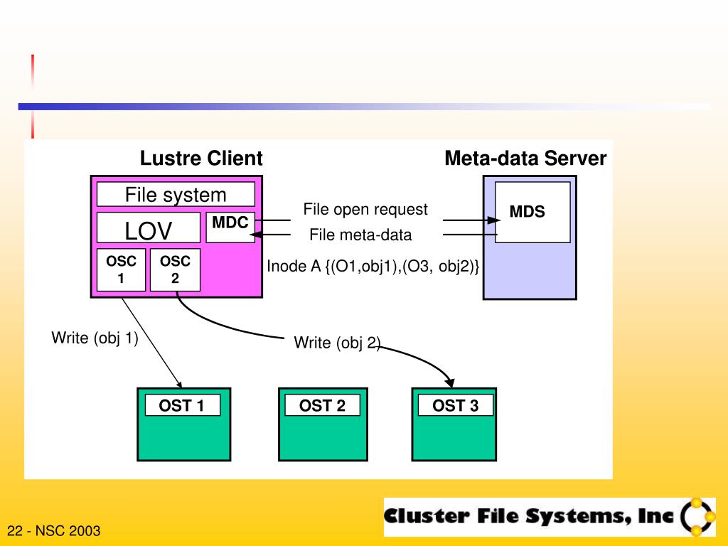 Дата мет. Файл meta что это. FS-file System. Архитектура Linux систем. Файловая система inode.