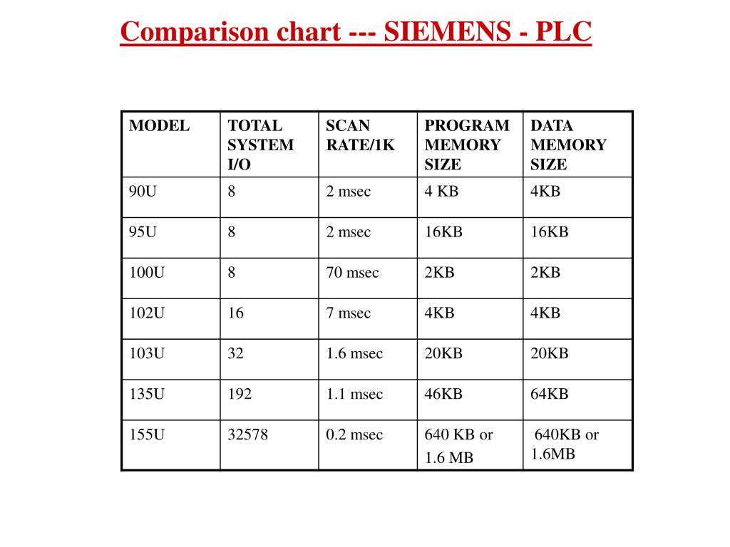 Charts compare. Memory Size. Comparative Charts. PLC model. Product Comparison Chart.