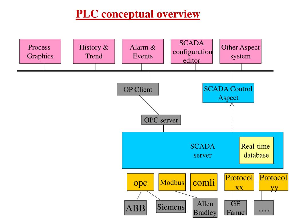 Allen Bradley Plc Comparison Chart