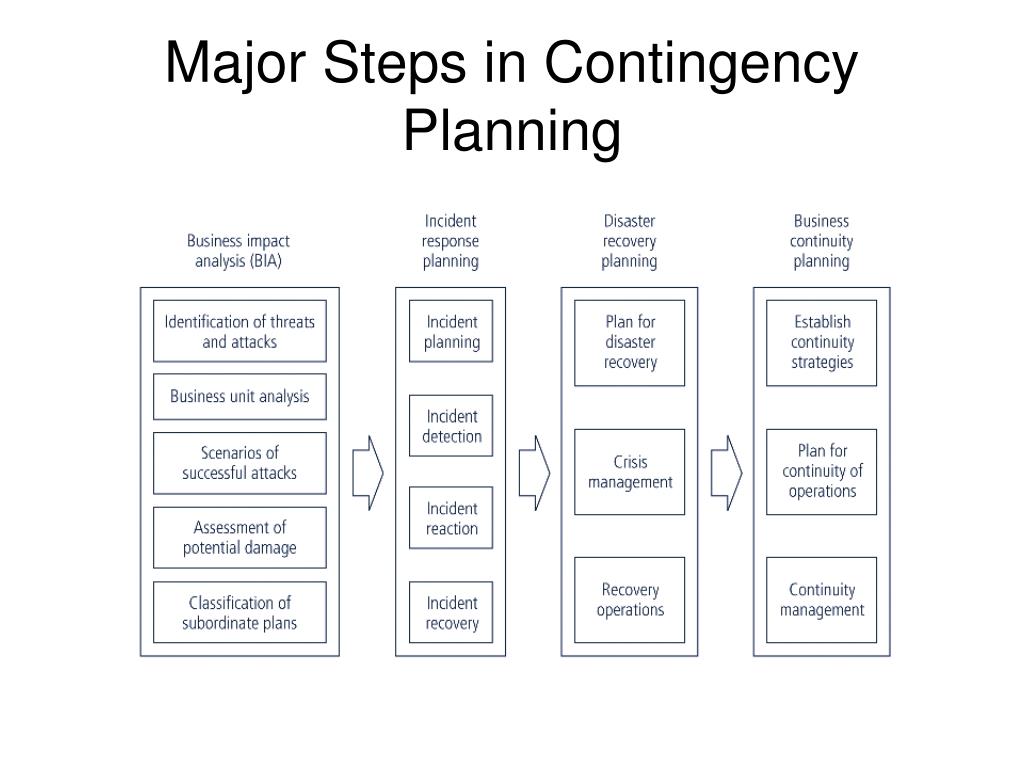 Ppt Planning For Continuity Powerpoint Presentation Free Download 4706