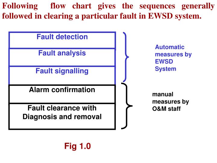 Fault Flow Chart