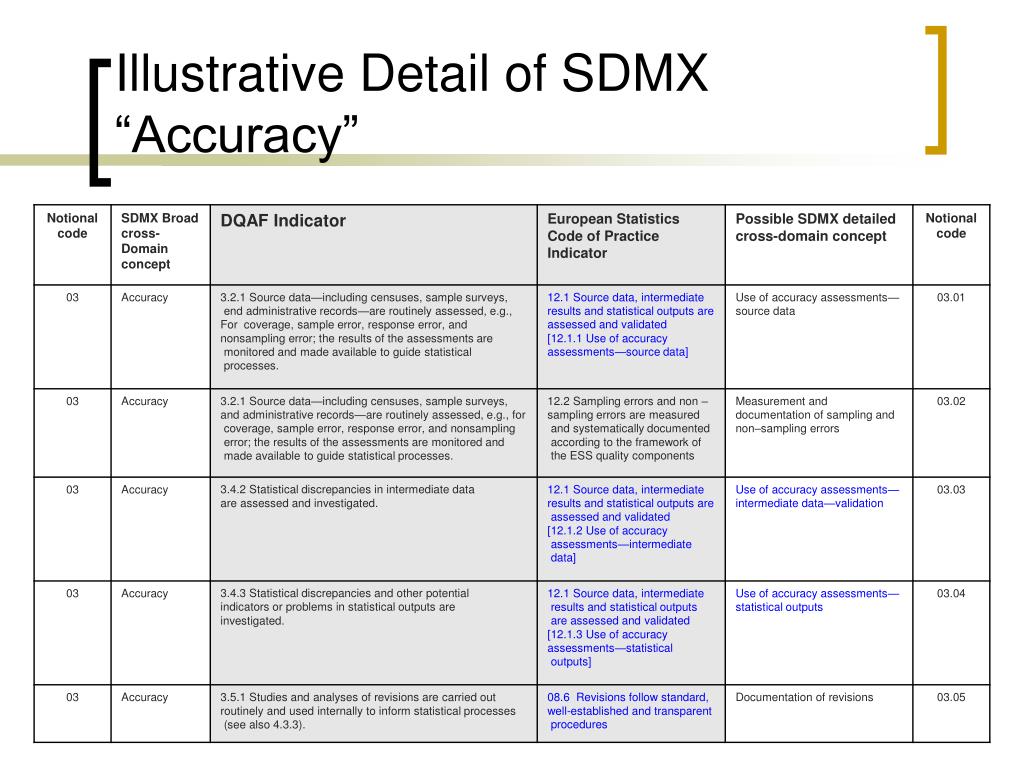 Quality assessment. SDMX. Пример SDMX организации. Data quality Assessment что это. Таблица the subject notional Formal.