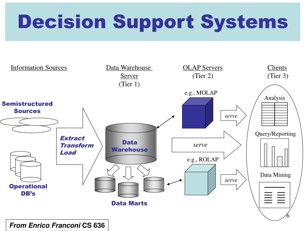 Данных load. Структура хранилища данных OLAP. Архитектура OLAP-систем. Схема данных OLAP. Oracle OLAP сервер.