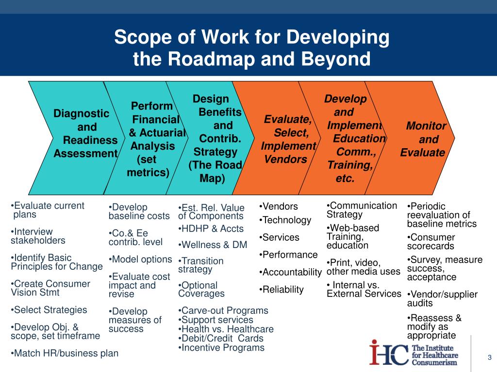 Current planning. Scope of work Design. Консьюмеризм что это такое простыми словами. Roadmap of workload. Scope of works.