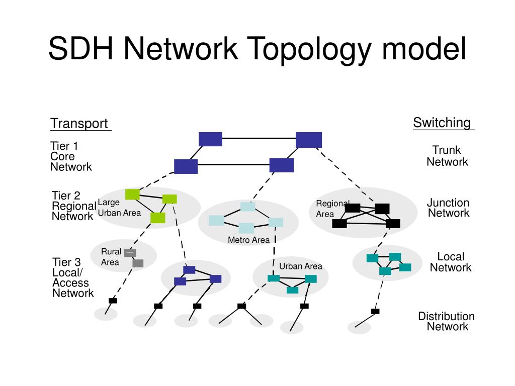 Region network