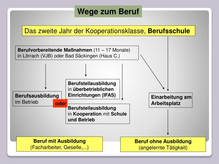 PPT - Wege Zum Beruf PowerPoint Presentation, Free Download - ID:3421058