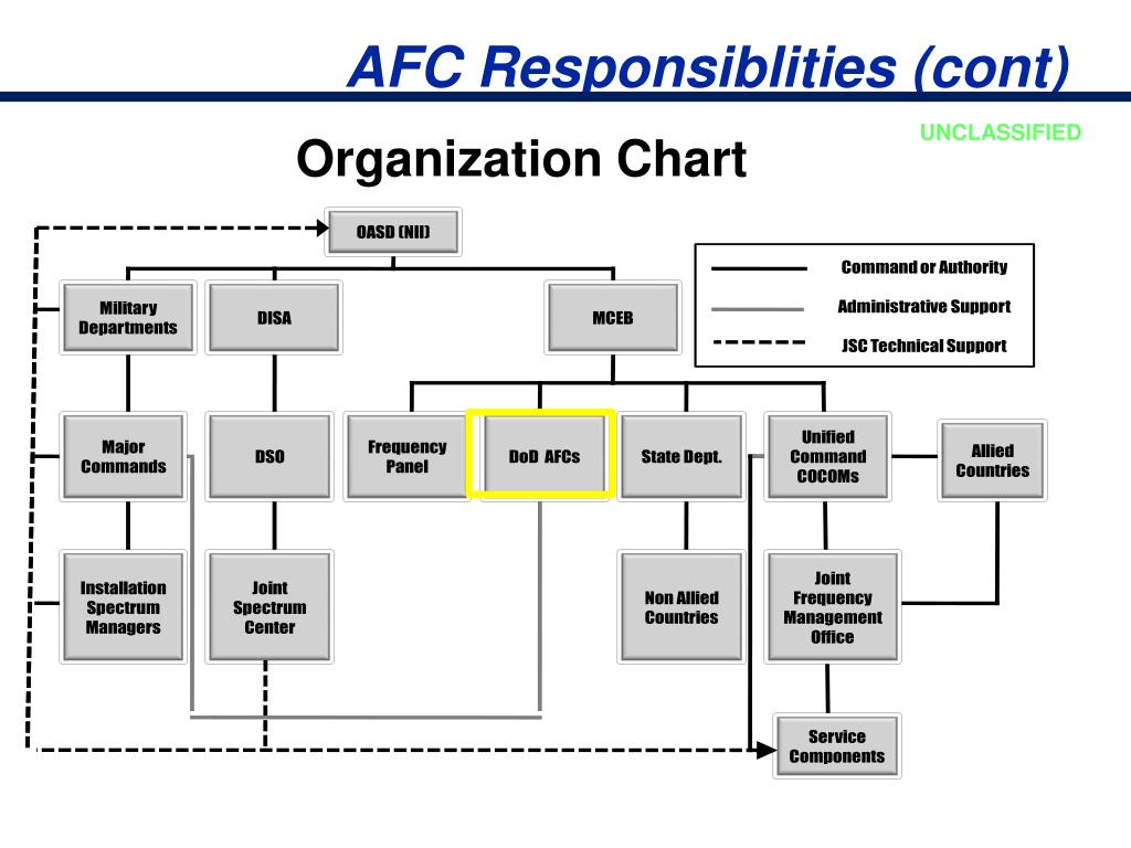 Disa Organization Chart
