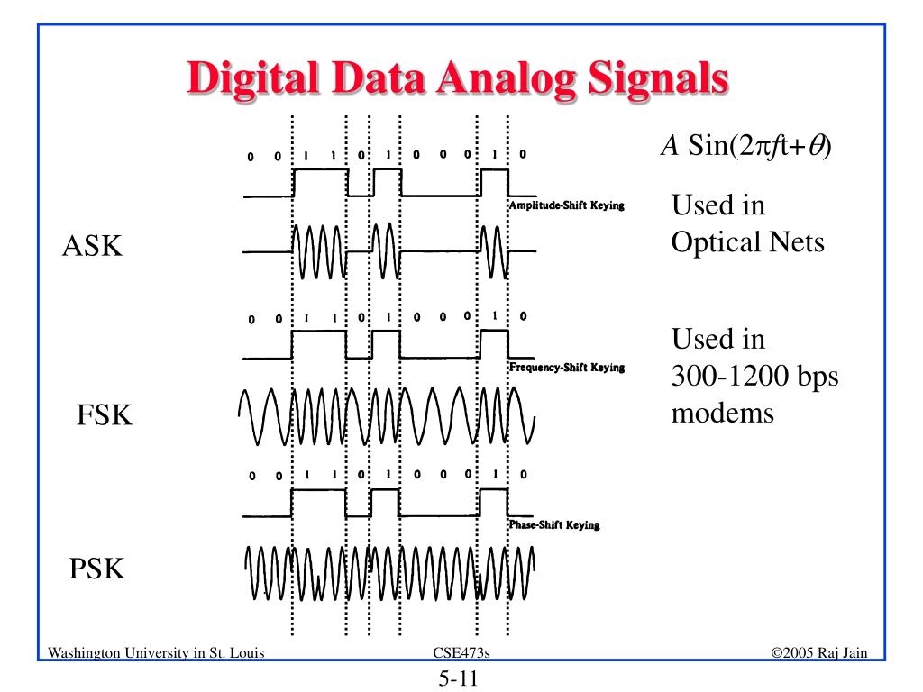 PPT - Signal Encoding Techniques PowerPoint Presentation ...