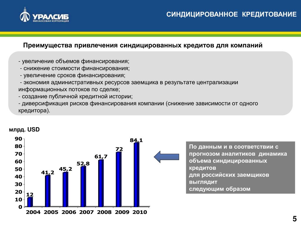 Привлечение кредитов. Организация синдицированного кредитования. Схема синдицированного кредитования. Преимущества синдицированного кредитования. Этапы синдицированного кредитования.