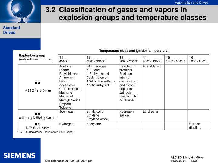 PPT 3.2 Classification of gases and vapors in explosion groups and