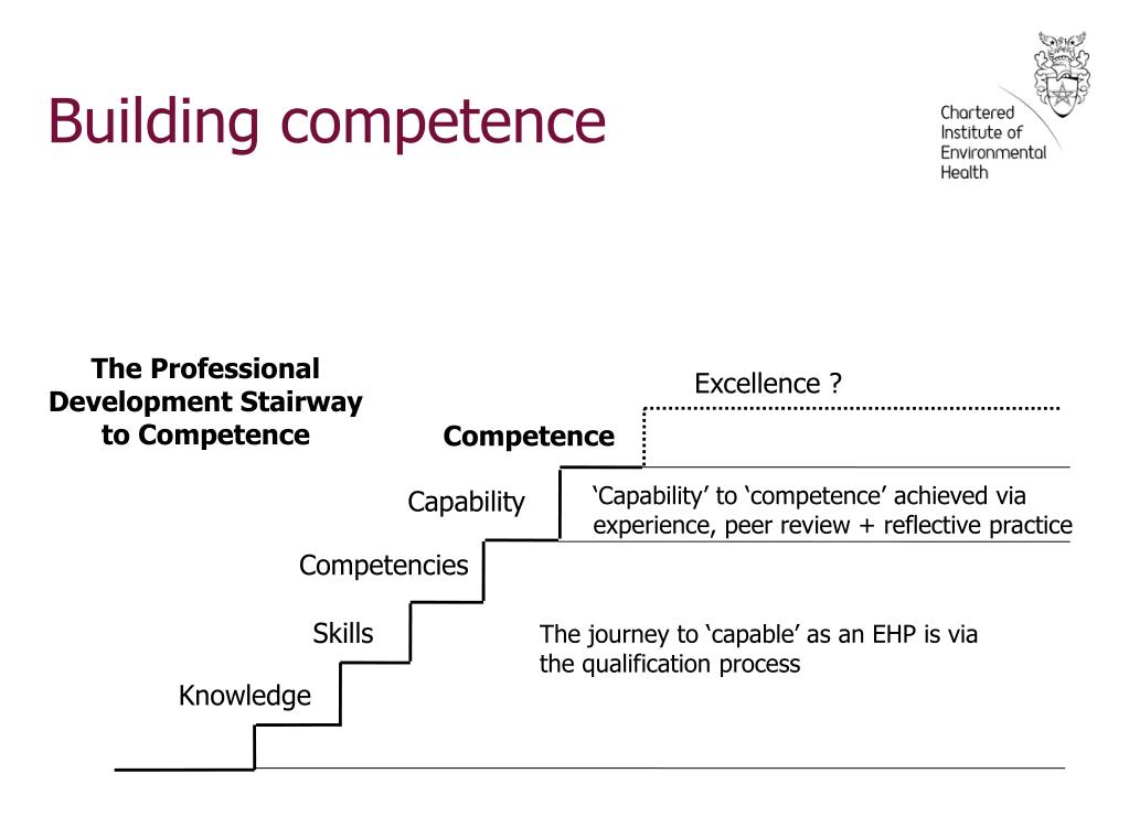 PPT - Developing a competence framework for food safety Tony Lewis ...