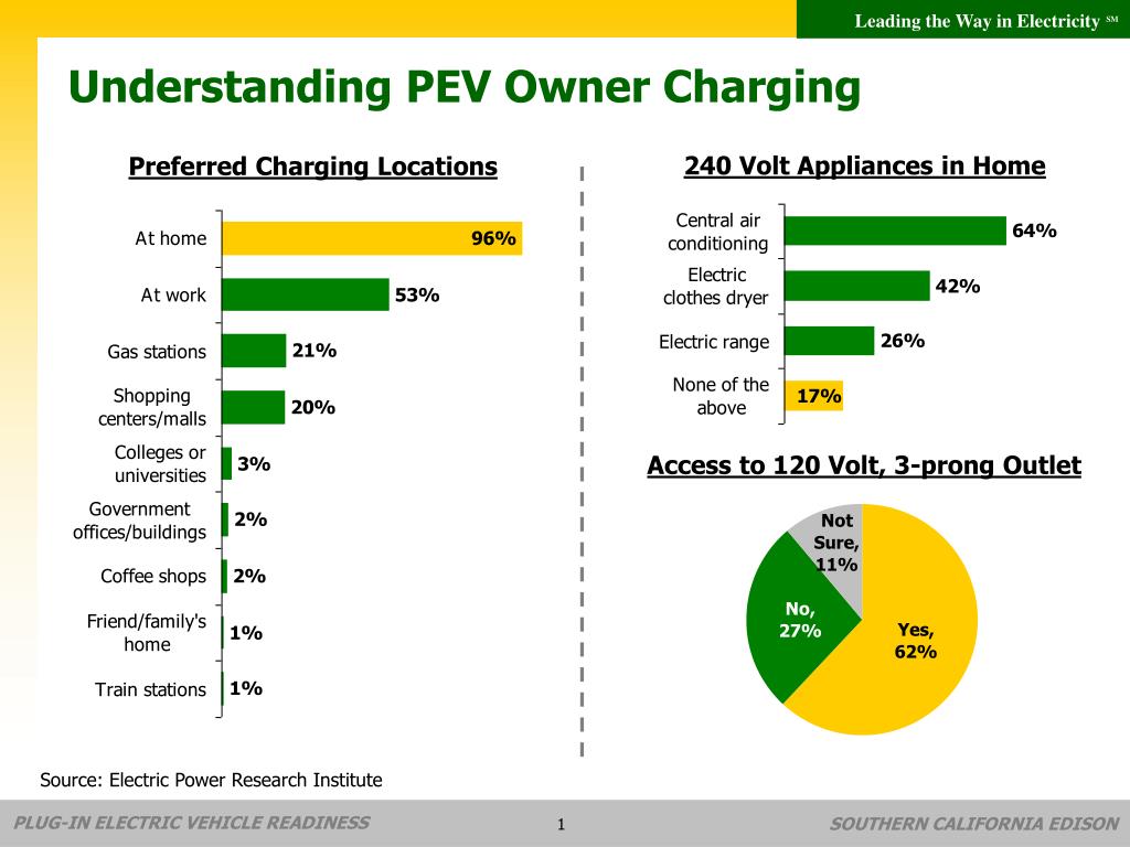 PPT Plugin Electric Vehicle Readiness SingleFamily Residential