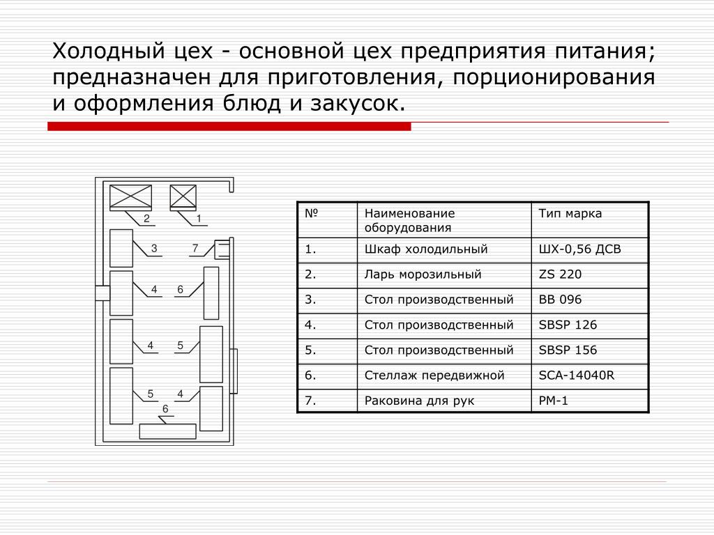 Организация рабочих мест в горячем цехе