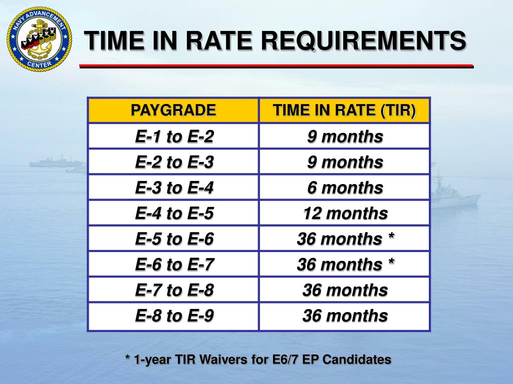 Navy Advancement Tir Chart Images and Photos finder