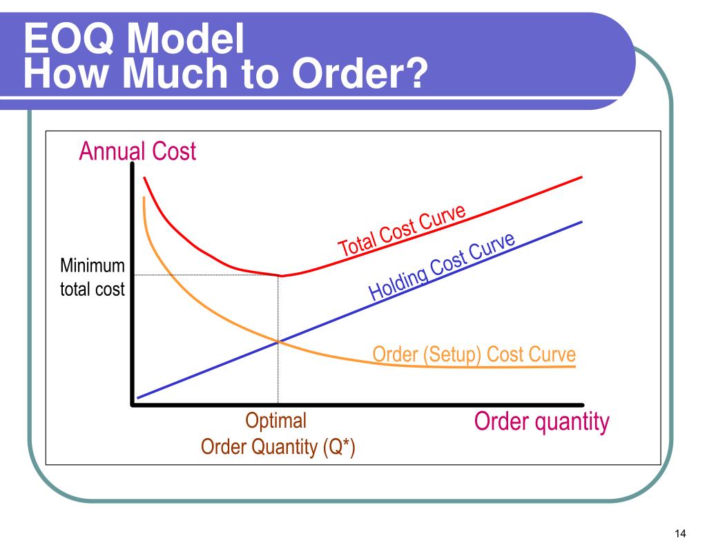 Ordering cost