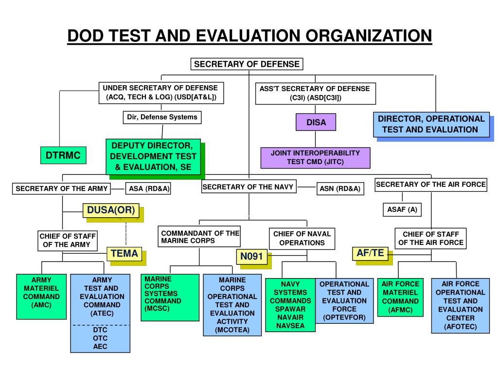PPT TEST and EVALUATION in the DoD ACQUISITION PROCESS PowerPoint