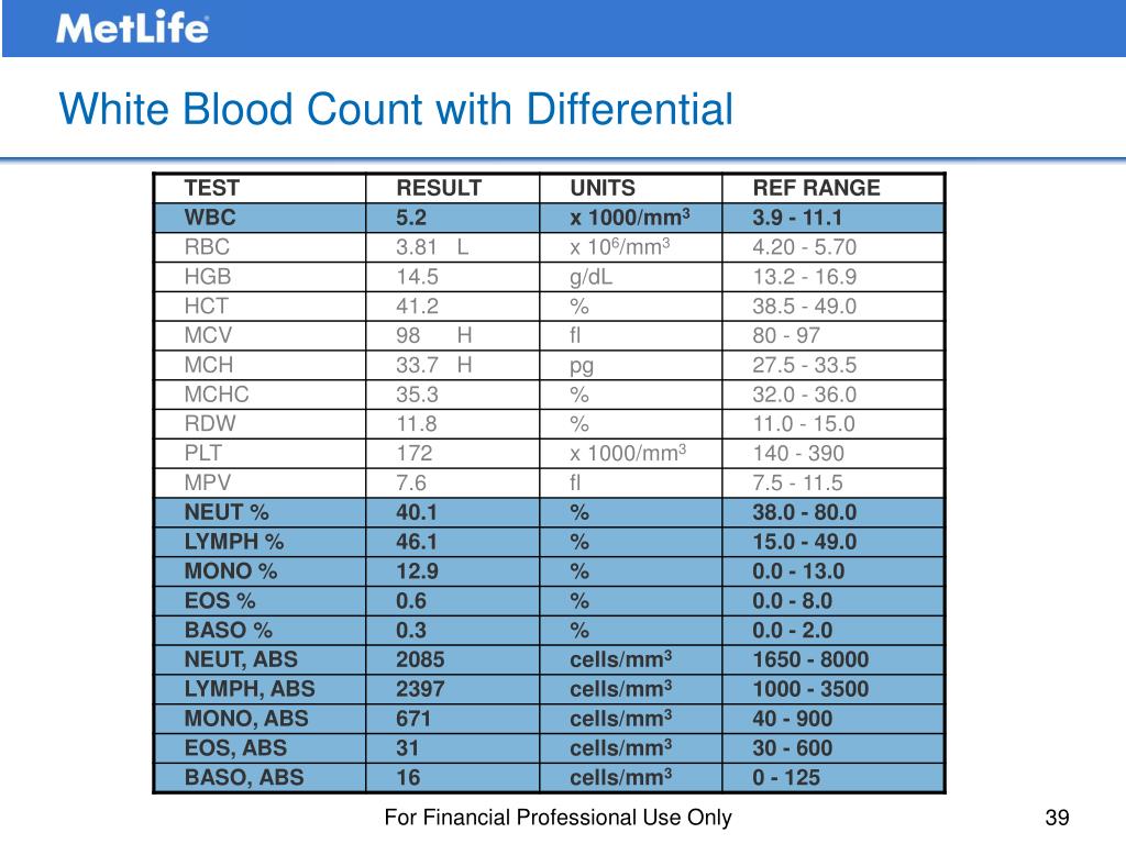 Ppt Understanding Complete Blood Counts The Abcs Of Cbcs Powerpoint