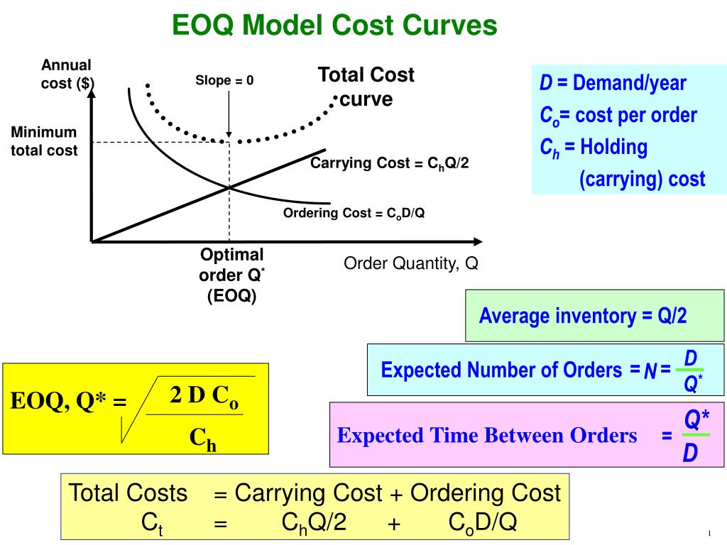 eoq model cost curves.