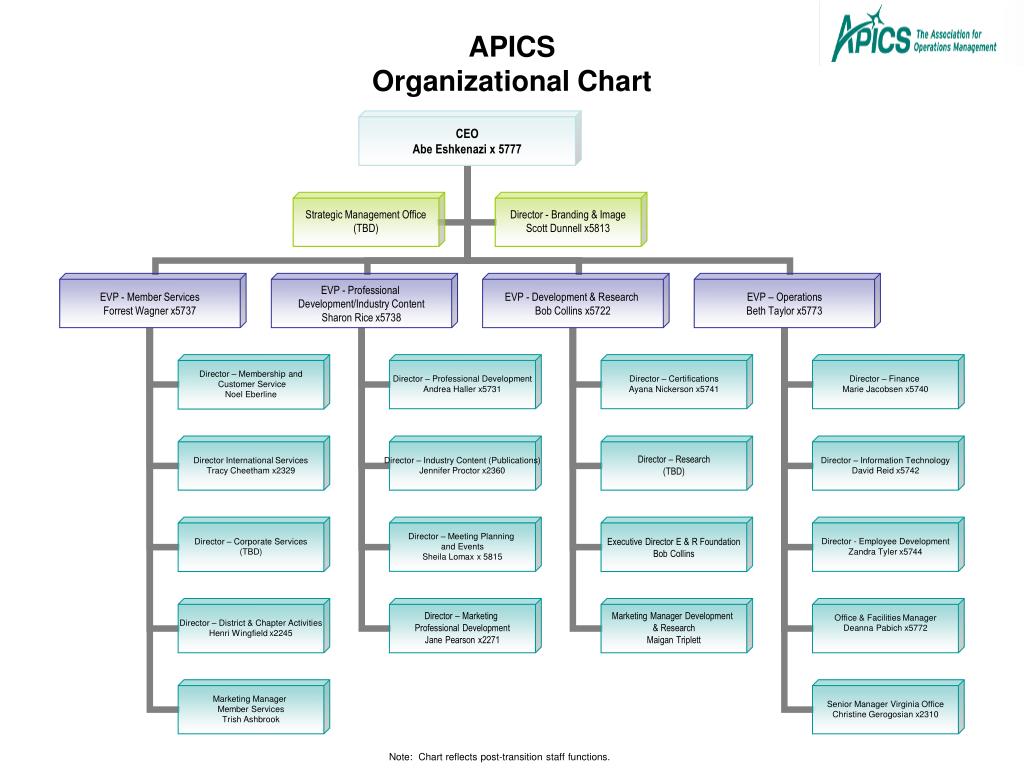 PPT - APICS Organizational Chart PowerPoint Presentation, free download ...