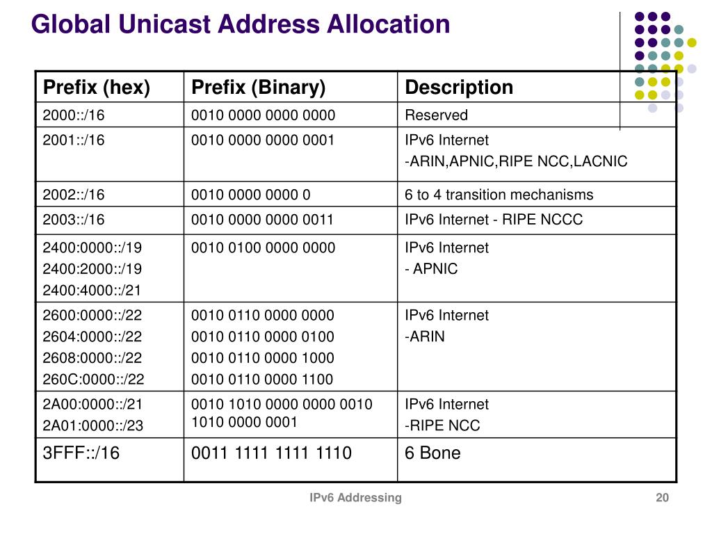 Ipv 6. Global Unicast ipv6. Групповой адрес ipv6. Классы ipv6 адресов. Unicast ipv6 адреса.