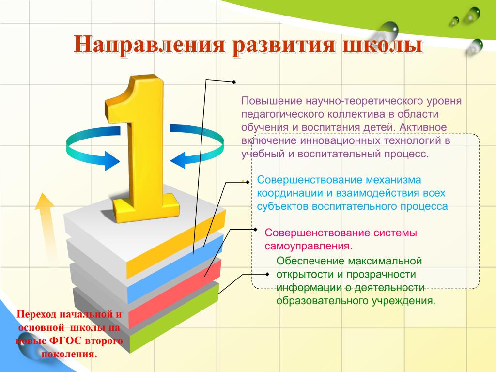 Повышение школьного. Направления развития школы. Теоретический уровень образования. Направления на улучшение школы. Уровни педагогического образования.