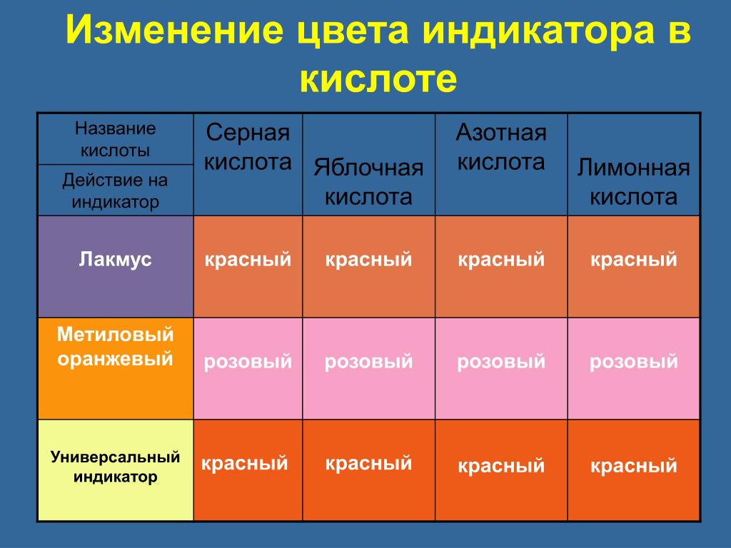 Серная кислота индикатор лакмус. Изменение цвета индикатора в азотной кислоте. Изменение окраски индикаторов в кислотах. Цвет лакмуса в кислотах. Кислоты с индикаторами цвета.