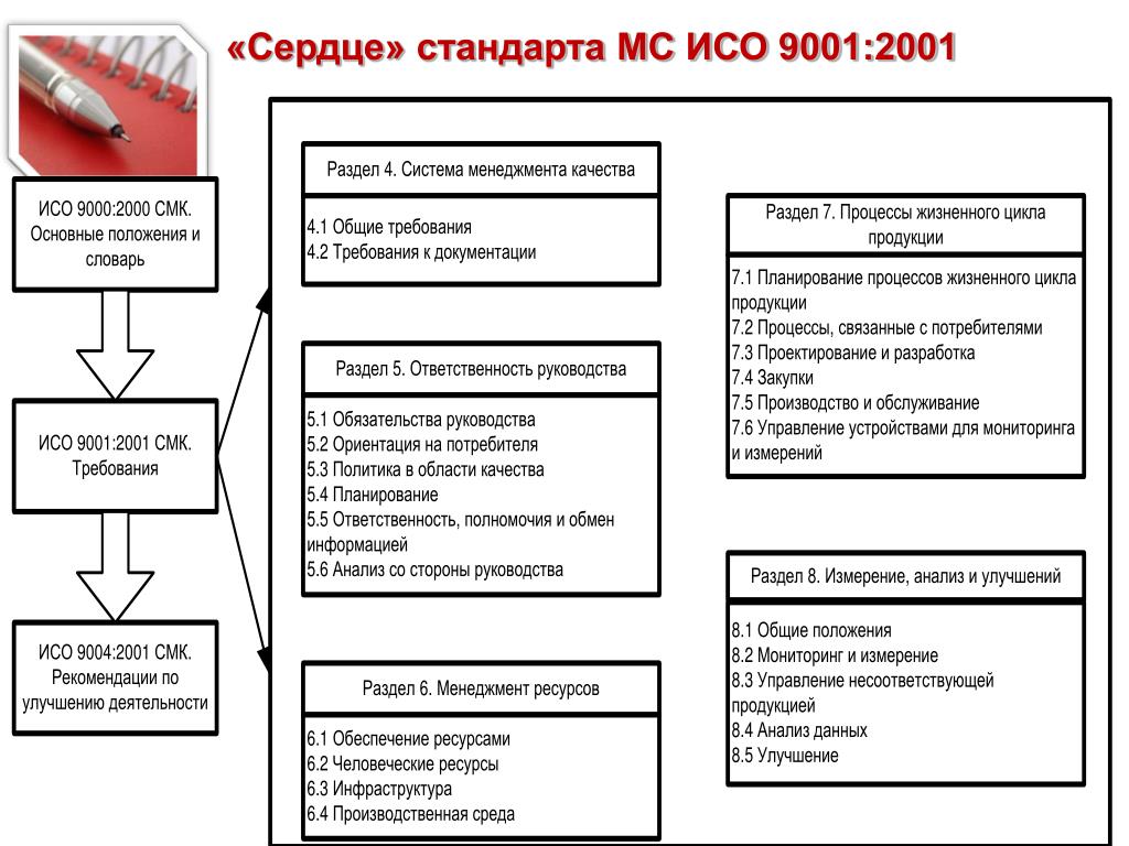 Анализ стандартов организации. Структура стандарта ISO 9001. Модель описания системы качества в стандартах ИСО 9001. Структура стандарта ИСО 2001.