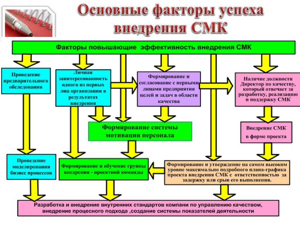 План разработки системы менеджмента качества