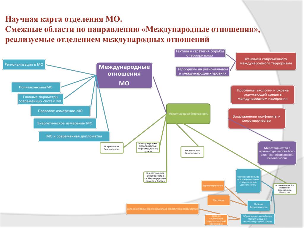 Отделениях мо. Современная система МО. Научная карта. Схему современной системы МО. Современная научная карта.