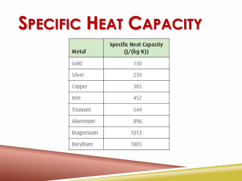 PPT Specific Heat Capacity PowerPoint Presentation Free Download 