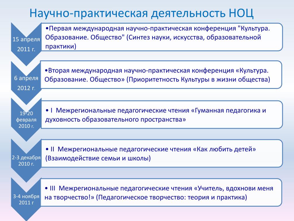 Практическая деятельность школы. Научно-практическая деятельность это. Функции научной деятельности. Практическая работа "деятельность". Направления научной и практической деятельности.