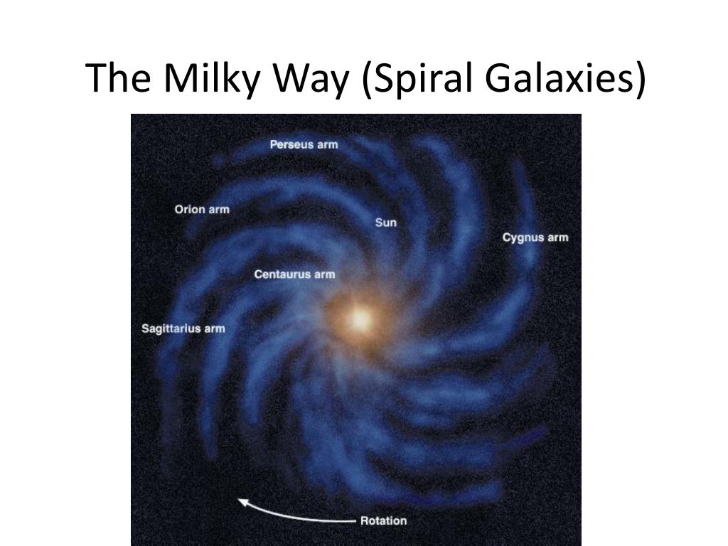 К какому типу относится млечный путь. Строение Галактики Млечный путь. Схема Галактики Млечный путь. Структура нашей Галактики. Вращение Галактики.