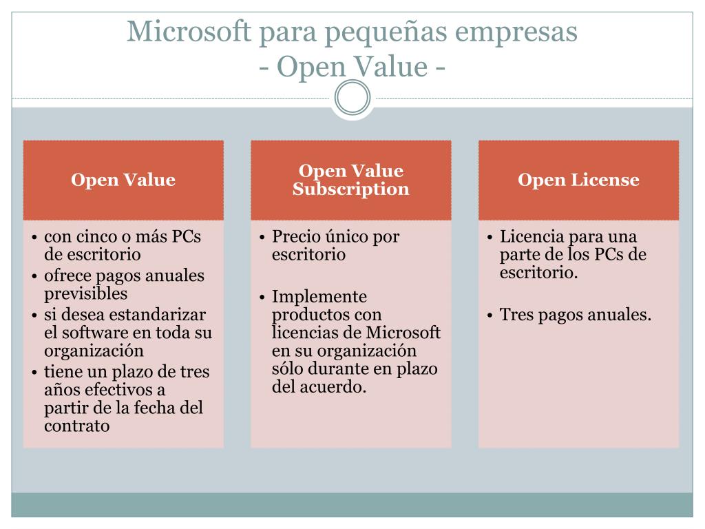 PPT Licencias de Sistemas Operativos PowerPoint Presentation, free