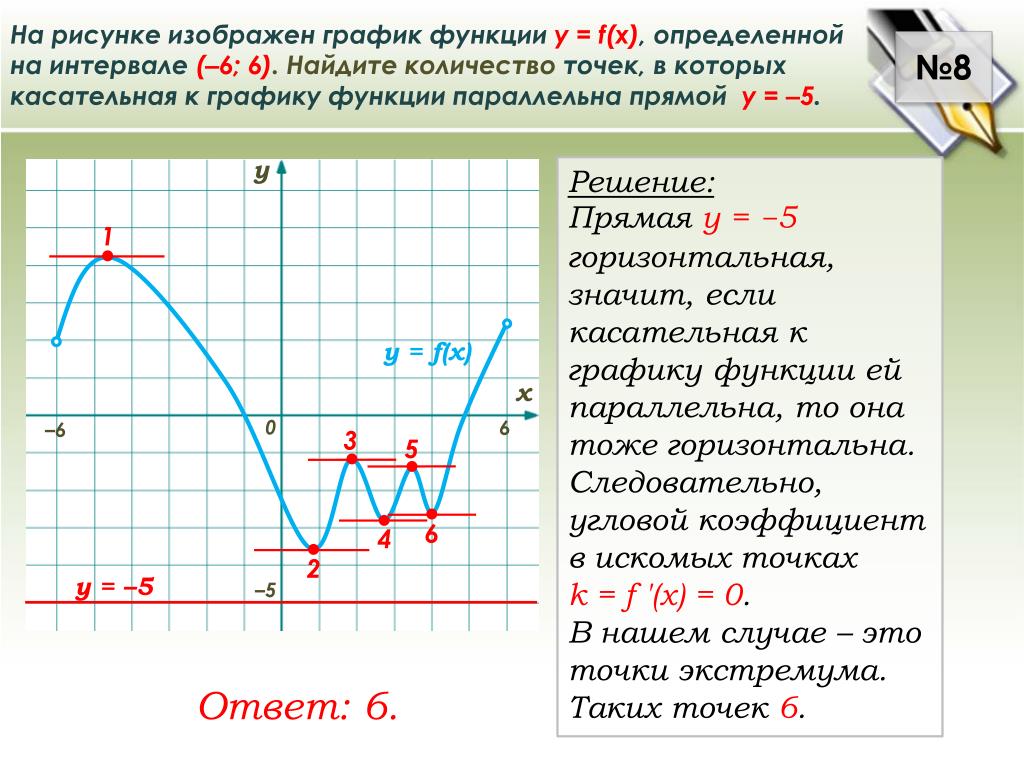 На рисунке изображен график функции f 9. Касательная к графику функции параллельна прямой. Найдите количество точек, в которых касательная к графику функции. Функция определена на промежутке. Точки в которых касательная параллельна прямой.