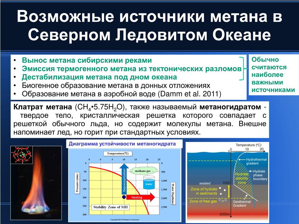 Метан и водяной пар являются парниковыми газами. Источники метана. Источники эмиссии метана. Метан климат. Эмиссия метана в атмосферу.