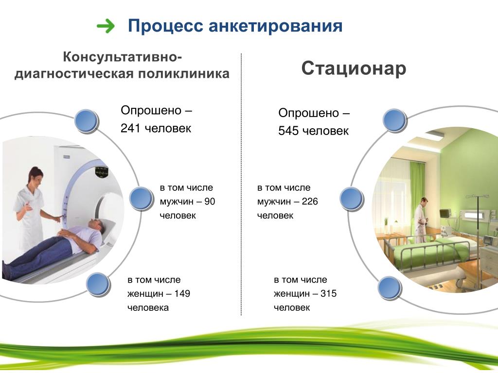 Консультативно диагностическая поликлиника. Опрос пациента в стационаре. Анкетирование в поликлинике. Анкеты для пациентов в стационаре. Цель анкетирования пациентов.