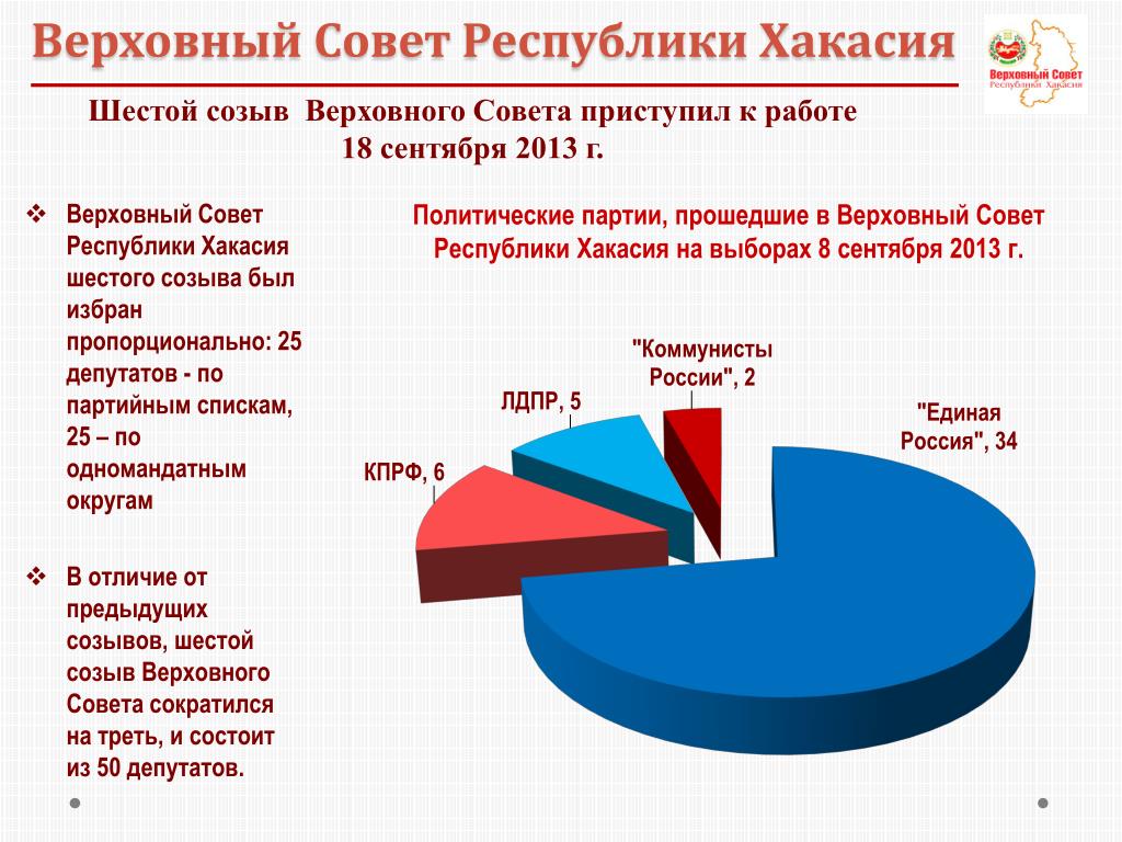 Верховные советы республик. Результаты голосования в Республике Хакасия. Структура Верховного совета Республики Хакасия. Результаты выборов Хакасия.