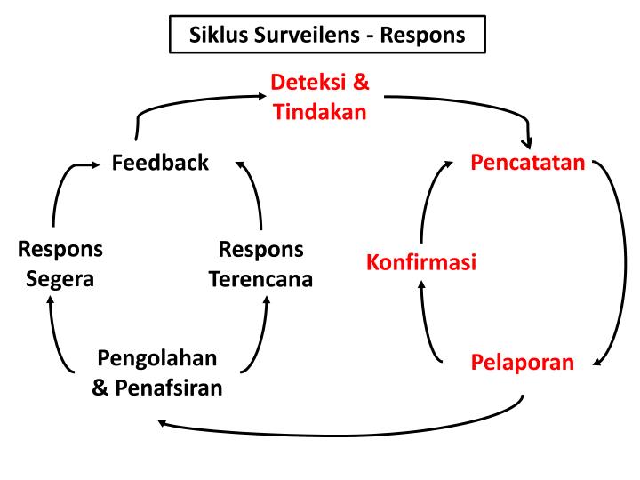 PPT - Epidemiologi & Surveilens Kesehatan Kerja PowerPoint 