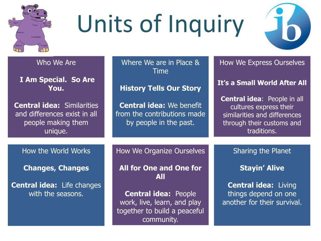 Unit of needs. Units of Inquiry. Inquiry перевод. Central idea PYP. IB PYP Units of Inquiry.